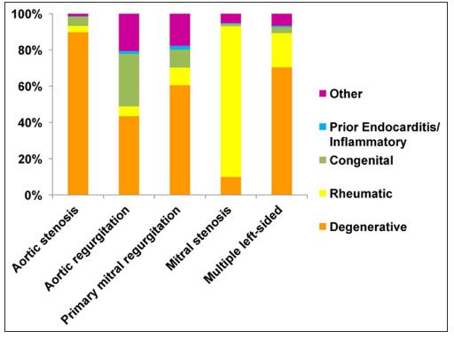 Graphique en barres comparant la répartition des étiologies selon le type de valvulopathie gauche.