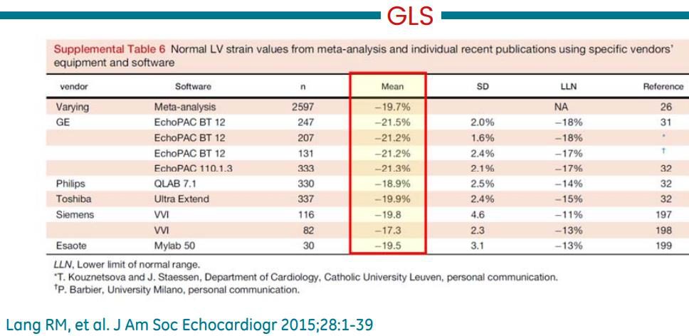 Tableau publié comparant les valeurs normales de strain global longitudinal du ventricule gauche selon le constructeur et le logiciel utilisés.