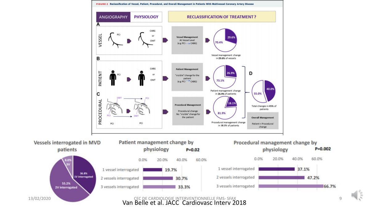Schéma et graphiques montrant la reclassification de la prise en charge par la mesure de pression au niveau du vaisseau, du patient et de la procédure.