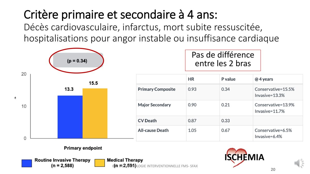 Graphique en barres et tableau des rapports de risque du critère principal de l'essai ISCHEMIA comparant stratégie invasive et traitement médical.