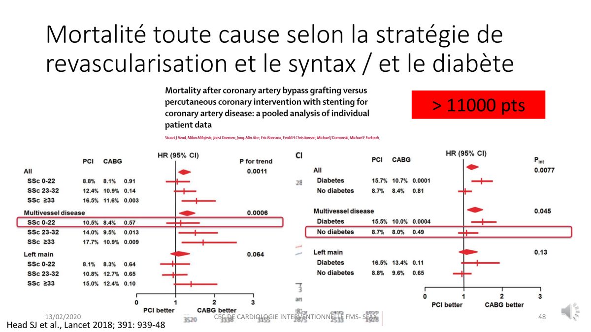 Graphique en forêt de la mortalité à cinq ans après angioplastie ou pontage, par score SYNTAX puis par statut diabétique.