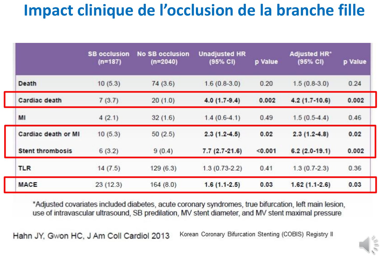 Tableau comparant 187 lésions avec occlusion de la branche fille à 2 040 sans occlusion : colonnes des effectifs, des rapports de risque bruts et ajustés avec leurs intervalles de confiance et leurs valeurs de p, trois lignes encadrées en rouge signalant les différences significatives.