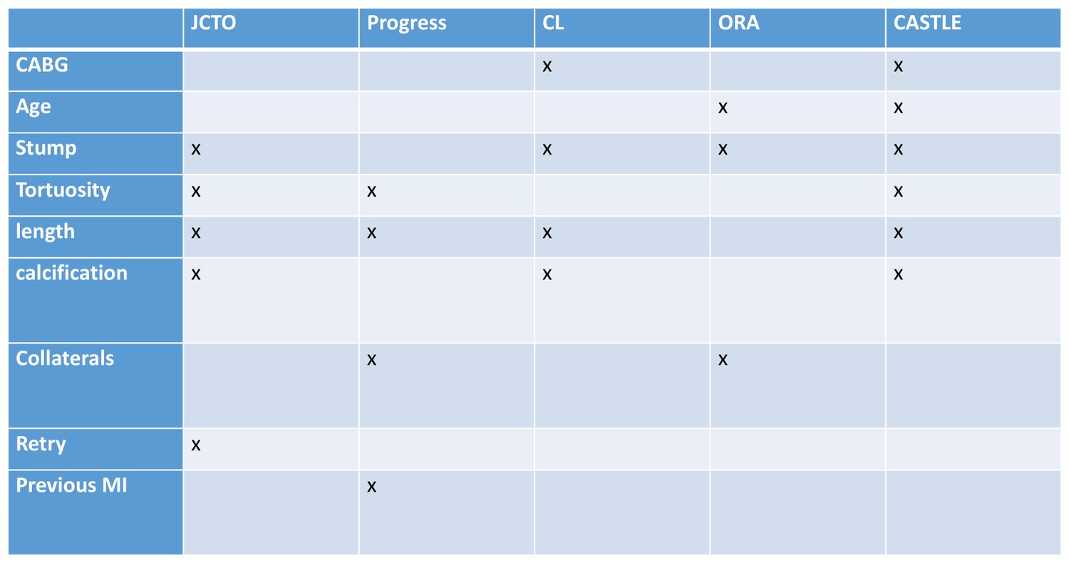 Tableau croisant neuf variables en lignes et cinq scores en colonnes, les colonnes portant les intitulés J-CTO, PROGRESS, CL, ORA et CASTLE. Les lignes énumèrent l'antécédent de pontage, l'âge, le moignon, la tortuosité, la longueur, la calcification, les collatérales, la tentative antérieure et l'antécédent d'infarctus. Une croix marque chaque variable retenue par un score donné. La lecture des lignes montre que le moignon, la longueur, la calcification et la tortuosité sont cochés par la majorité des systèmes.