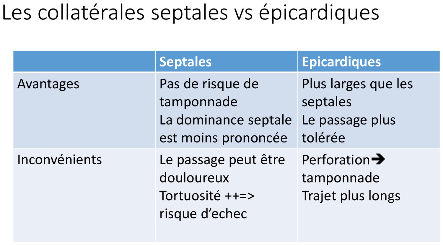 Tableau à deux colonnes comparant les collatérales septales et les collatérales épicardiques sur deux lignes. Ligne des avantages : pour les septales, absence de risque de tamponnade et dominance septale moins prononcée ; pour les épicardiques, calibre plus large que les septales et passage mieux toléré. Ligne des inconvénients : pour les septales, passage pouvant être douloureux et tortuosité importante exposant à l'échec ; pour les épicardiques, perforation exposant à la tamponnade et trajets plus longs.