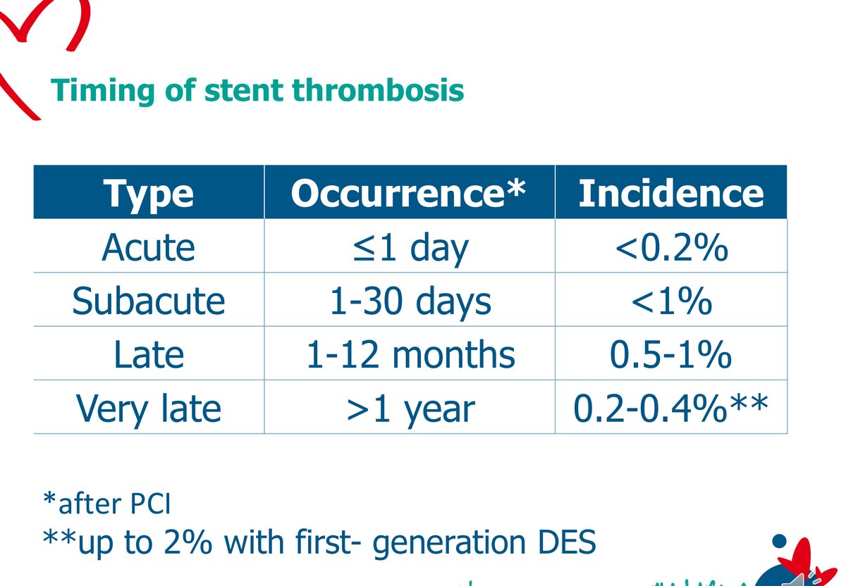 Tableau des quatre types de thrombose d'endoprothèse selon le délai, avec leurs incidences, et la mention d'un taux atteignant deux pour cent avec les endoprothèses actives de première génération.