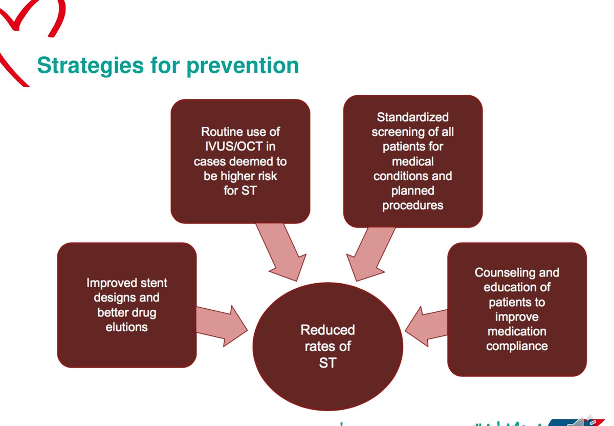 Schéma de quatre actions convergeant vers la réduction du taux de thrombose : conception du matériel, imagerie endocoronaire, dépistage des situations à risque, éducation du patient.