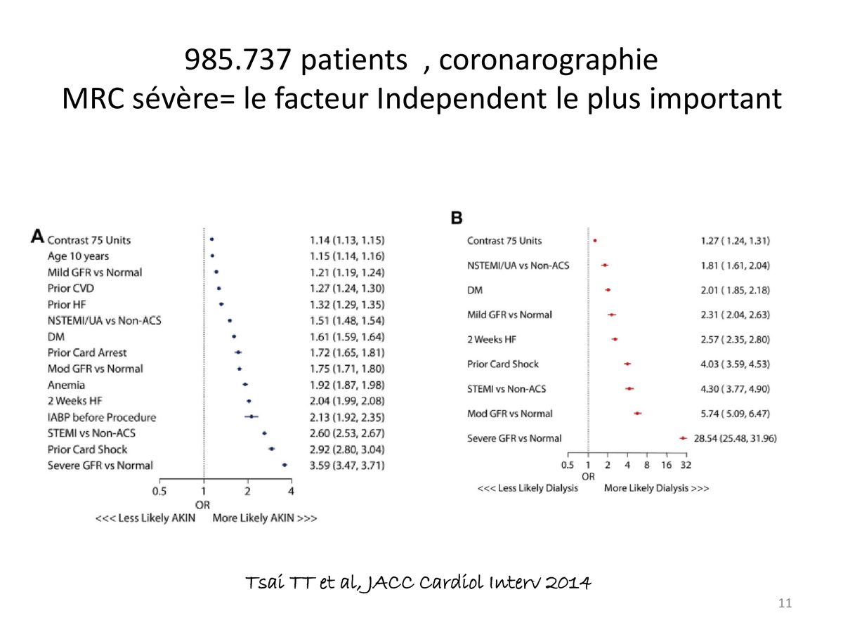 Deux graphiques de rapports de cotes issus d'un registre de près d'un million de coronarographies, l'un pour l'insuffisance rénale aiguë, l'autre pour le recours à la dialyse.