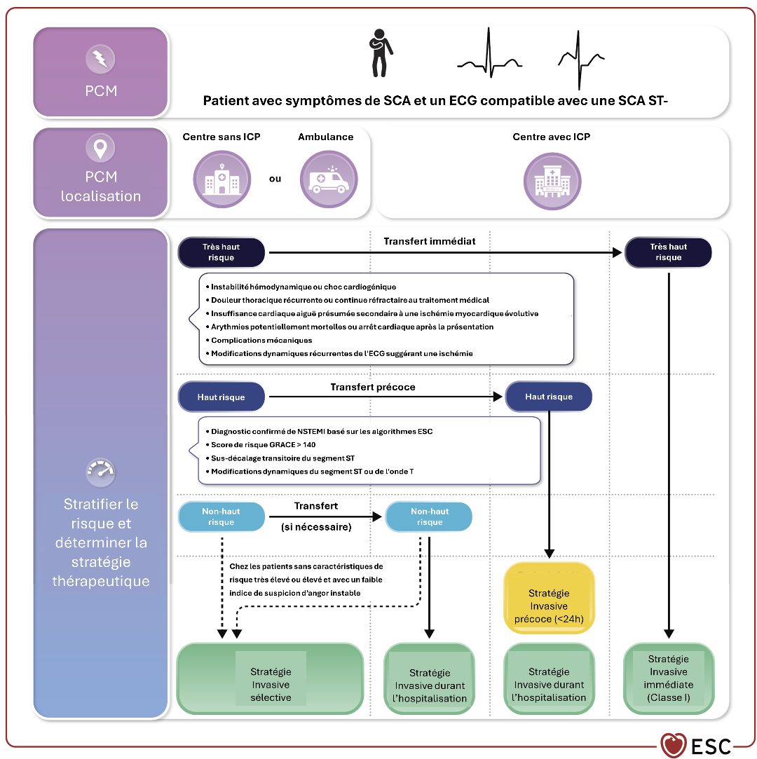 Figure européenne du parcours d'un patient en SCA sans sus-décalage, croisant le lieu du premier contact médical et les trois niveaux de risque avec le délai de la stratégie invasive.