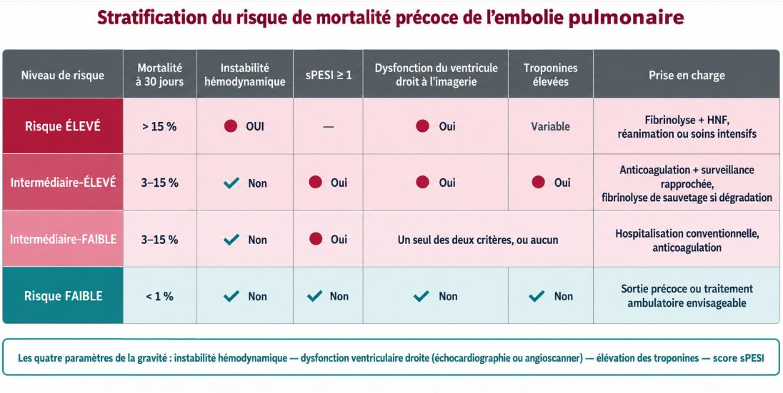 Tableau-figure à quatre niveaux de risque (élevé, intermédiaire-élevé, intermédiaire-faible, faible) croisant instabilité hémodynamique, score sPESI, dysfonction ventriculaire droite et troponines, avec la conduite thérapeutique et le lieu de prise en charge correspondants.
