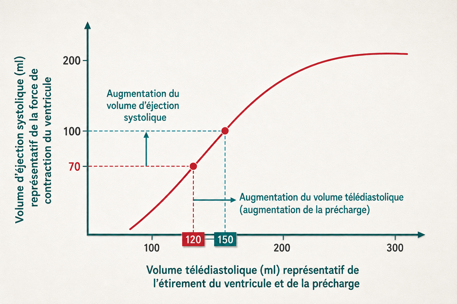Figure 6 — Loi de Frank-Starling : le long d'une même courbe, augmenter le volume télédiastolique (la précharge) accroît le volume d'éjection systolique — ici de 70 à 100 mL quand la précharge passe de 120 à 150 mL.