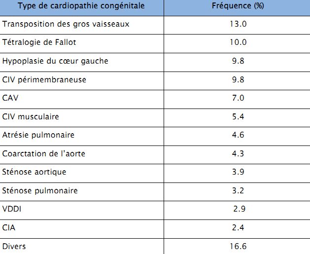 Figure 5 — Ce que l'on voit en période néonatale n'est pas ce que l'on voit en consultation. Distribution des cardiopathies à révélation néonatale, en pourcentage. La hiérarchie est entièrement remaniée par rapport à la figure 2 : la transposition des gros vaisseaux passe en tête avec 13 %, suivie de la tétralogie de Fallot à 10 %, de l'hypoplasie du cœur gauche et de la communication interventriculaire périmembraneuse à 9,8 % ; la communication interauriculaire, deuxième malformation en population générale, tombe ici à 2,4 %. La raison n'est pas épidémiologique mais physiopathologique : ce qui se révèle dans le premier mois n'est pas ce qui est fréquent, c'est ce qui est mal toléré dès la fermeture du canal artériel. Réserve de méthode, à énoncer aux étudiants : le tableau ne porte ni population ni source, la somme de ses pourcentages n'atteint que 92,9 %, et la qualification « à révélation néonatale » vient du titre de la diapositive source et non de l'image ; la composition — communication interventriculaire musculaire à 5,4 %, canal atrio-ventriculaire à 7 % — évoque d'ailleurs autant une série de diagnostic anténatal qu'une série strictement néonatale. C'est la hiérarchie, non les décimales, qu'il faut retenir.