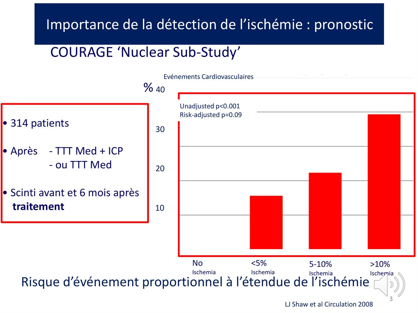 Diagramme en colonnes montrant un taux d'événements cardiovasculaires croissant avec l'étendue de l'ischémie myocardique.