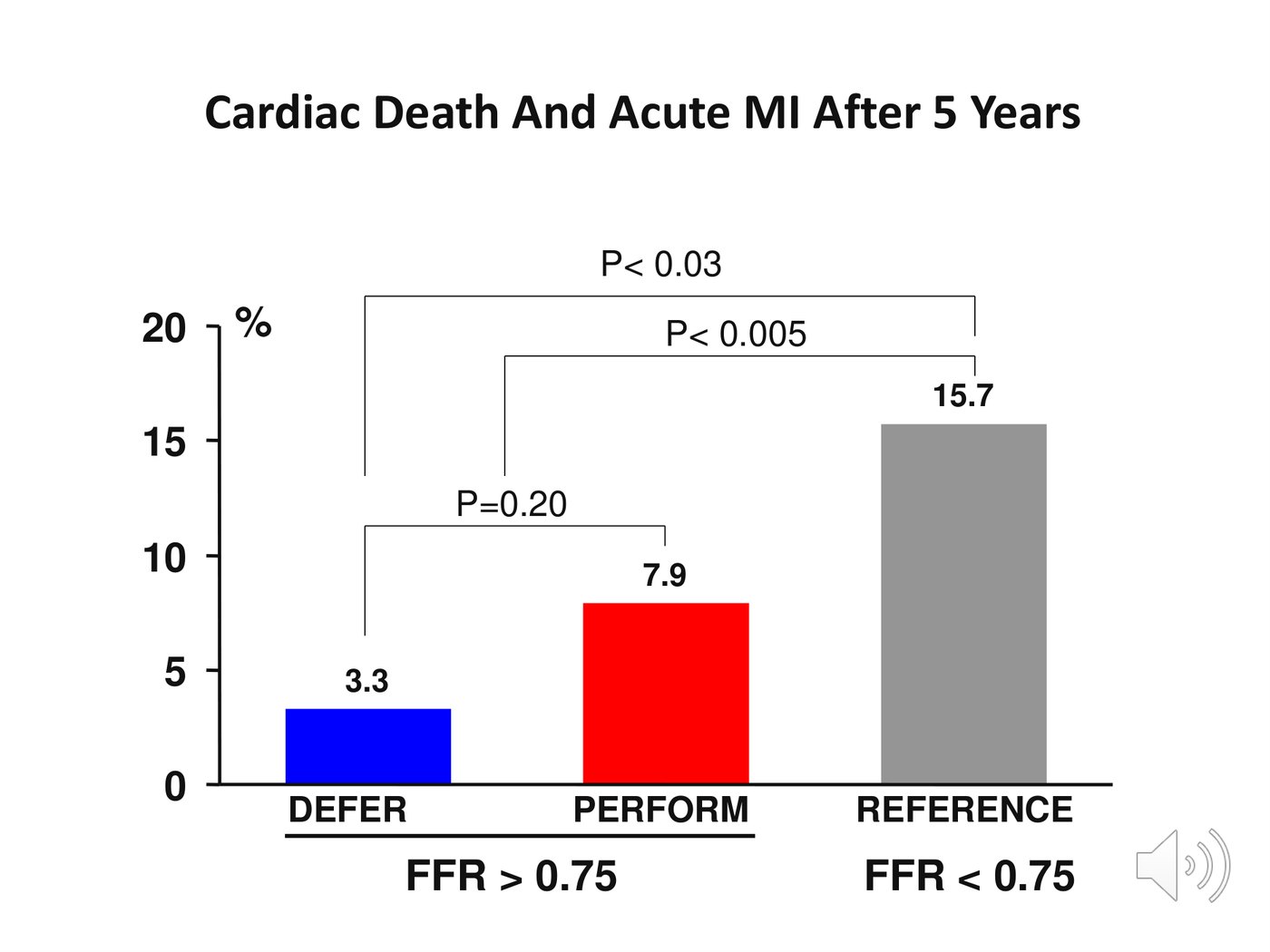 Trois colonnes comparant le taux de décès cardiaque et d'infarctus à cinq ans selon que la lésion a été différée, dilatée ou avait une FFR basse.