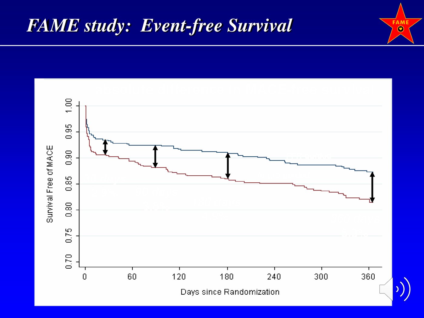 Courbes de survie sans événement à un an comparant une angioplastie guidée par l'angiographie et une angioplastie guidée par la FFR.