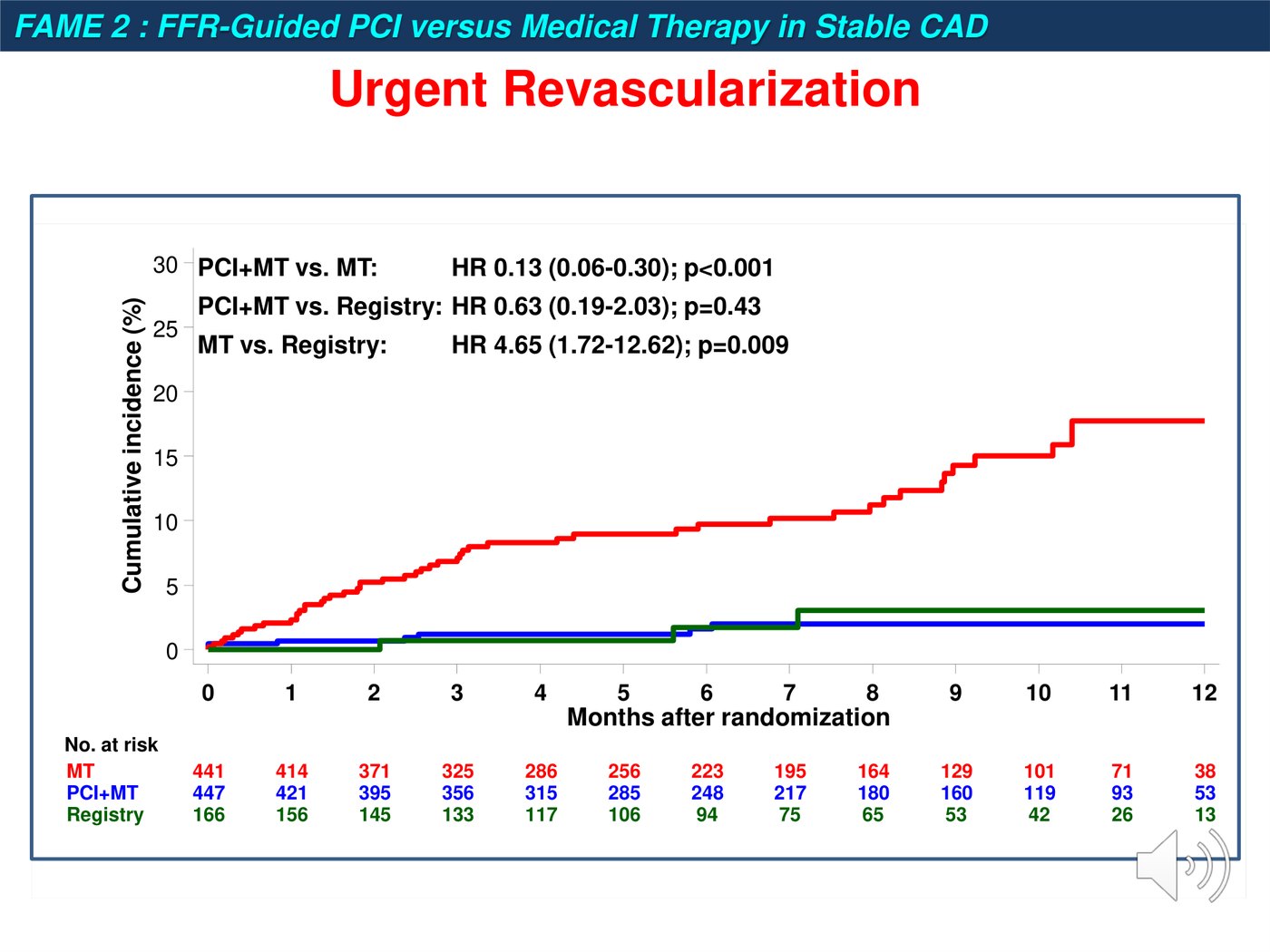 Courbes d'incidence cumulée de revascularisation urgente dans FAME 2, comparant angioplastie plus traitement médical, traitement médical seul et le registre.