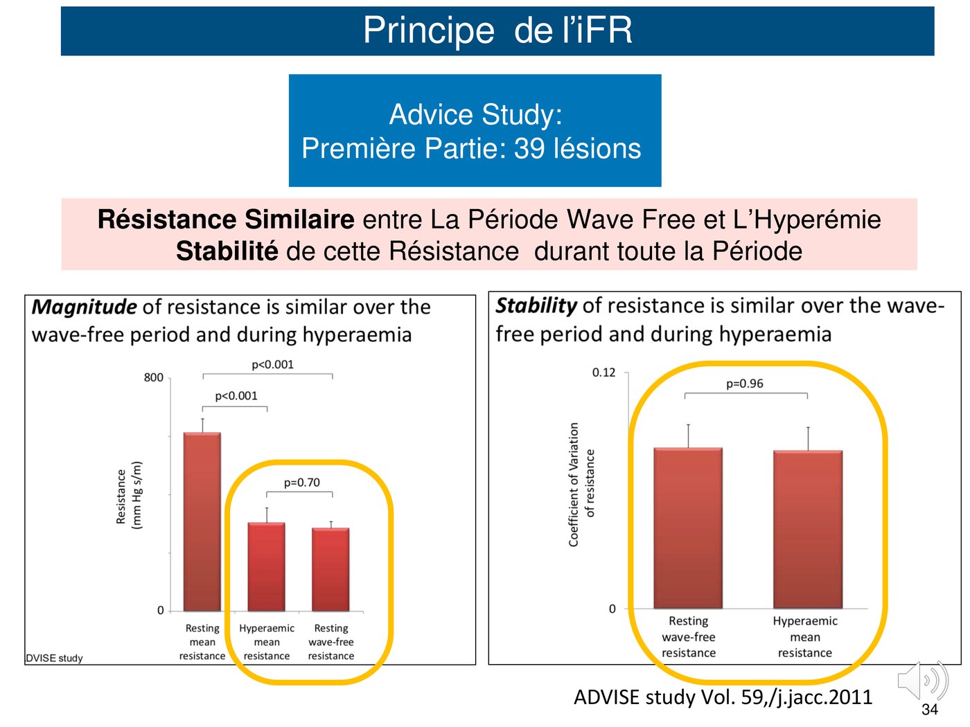 Deux diagrammes en colonnes comparant l'amplitude et la stabilité de la résistance coronaire au repos, en hyperémie et pendant la période sans onde.