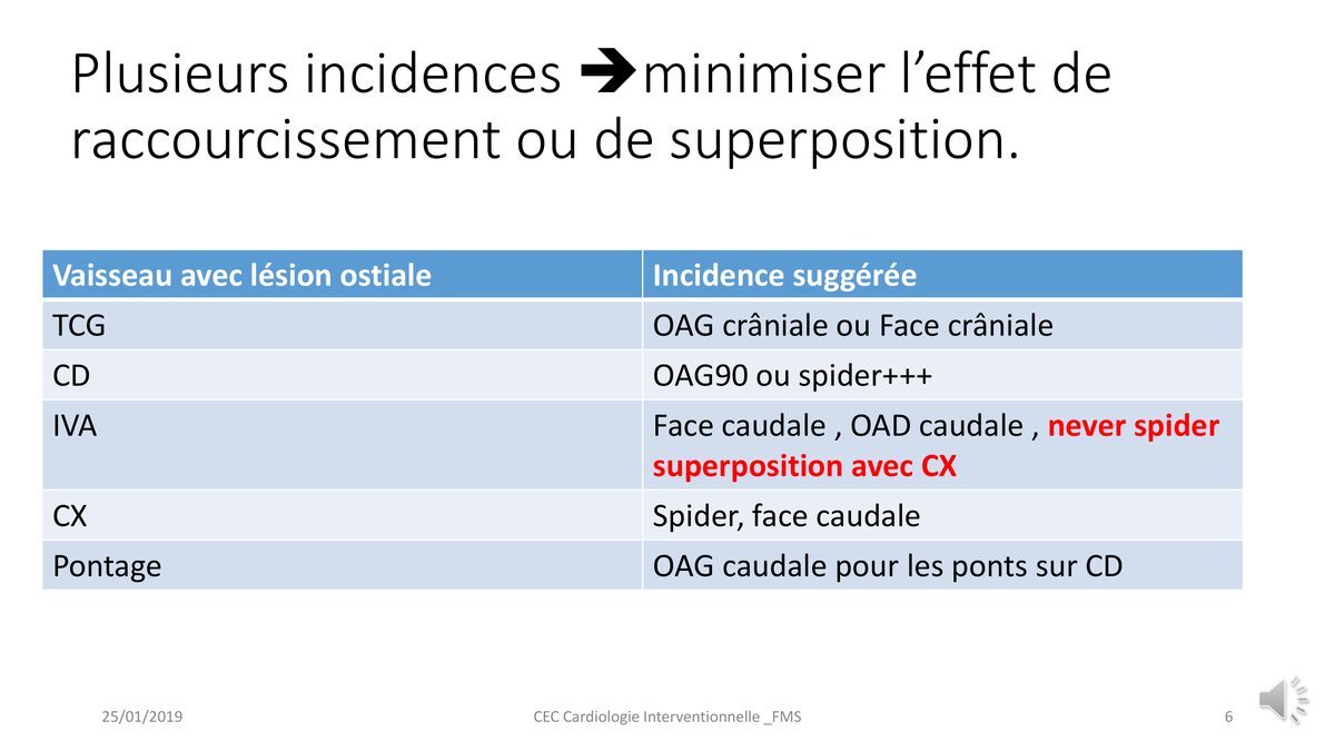 Tableau associant à chaque ostium coronaire l'incidence angiographique conseillée, avec l'incidence spider proscrite pour l'interventriculaire antérieure.