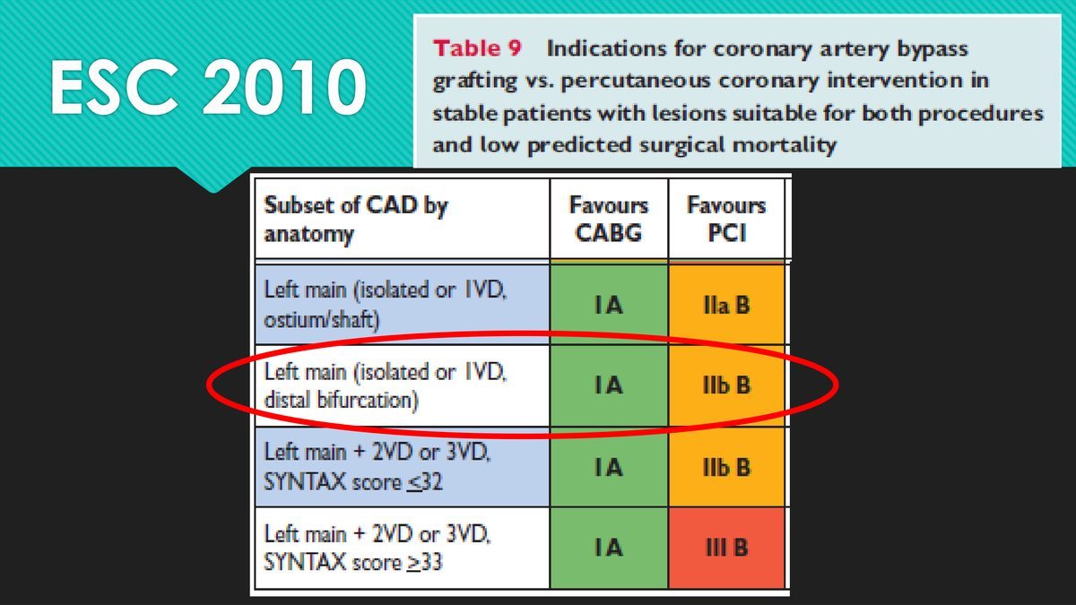 Tableau de la recommandation européenne de 2010 : l'angioplastie du tronc commun distal y est classée IIb niveau B, contre classe I niveau A pour le pontage.