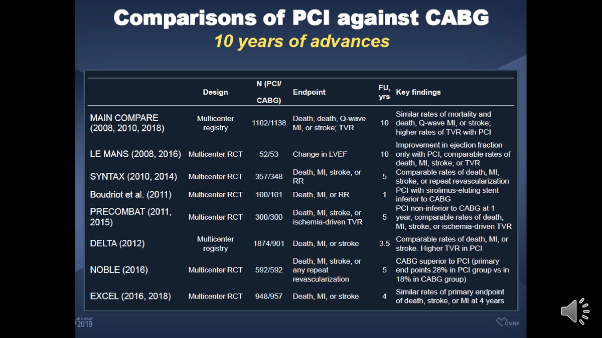Tableau récapitulant huit études comparant angioplastie et pontage sur le tronc commun, avec leurs effectifs, critères, durées de suivi et résultats.