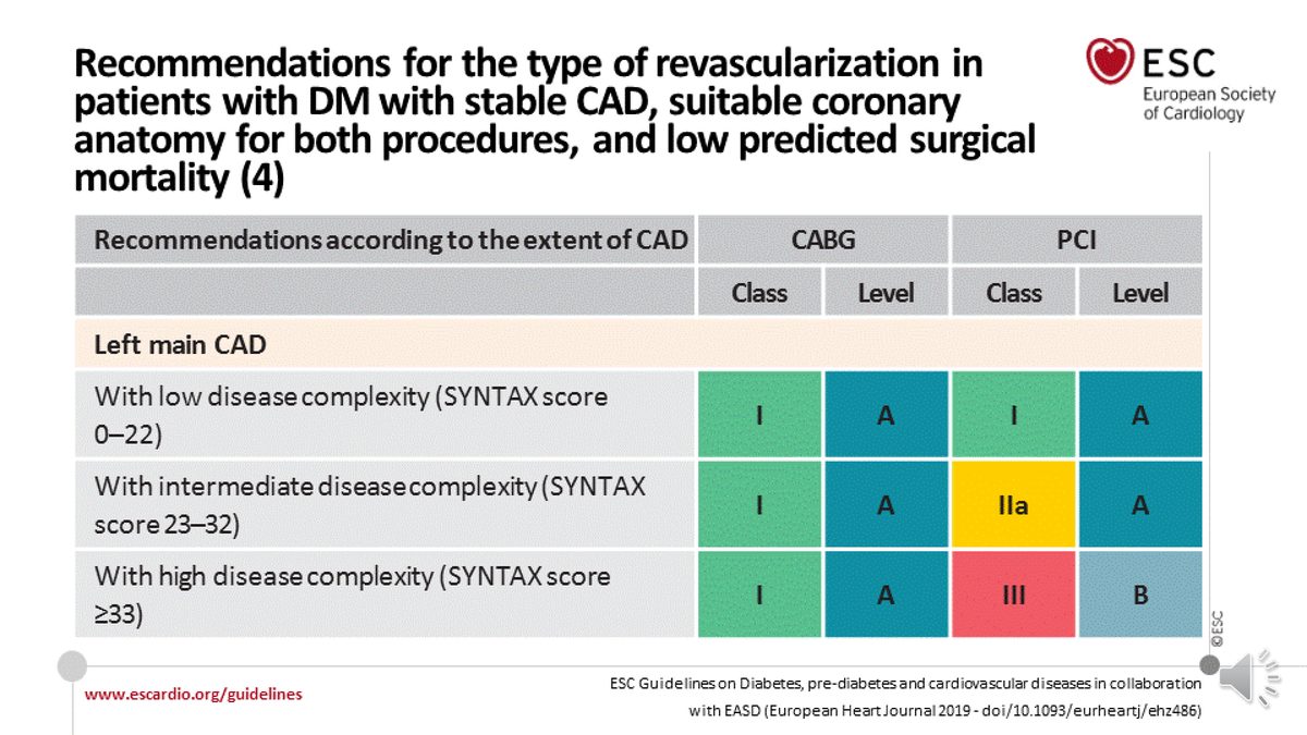 Tableau des classes de recommandation pour le pontage et l'angioplastie du tronc commun selon le score SYNTAX.